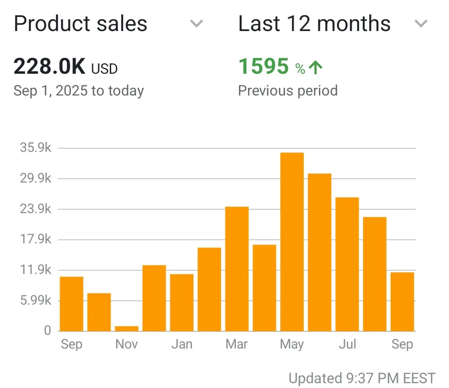 Seller Central: $228.0K product sales over 12 months, up 1,595% on the previous period