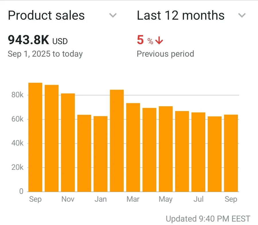 Seller Central: $943.8K product sales over 12 months